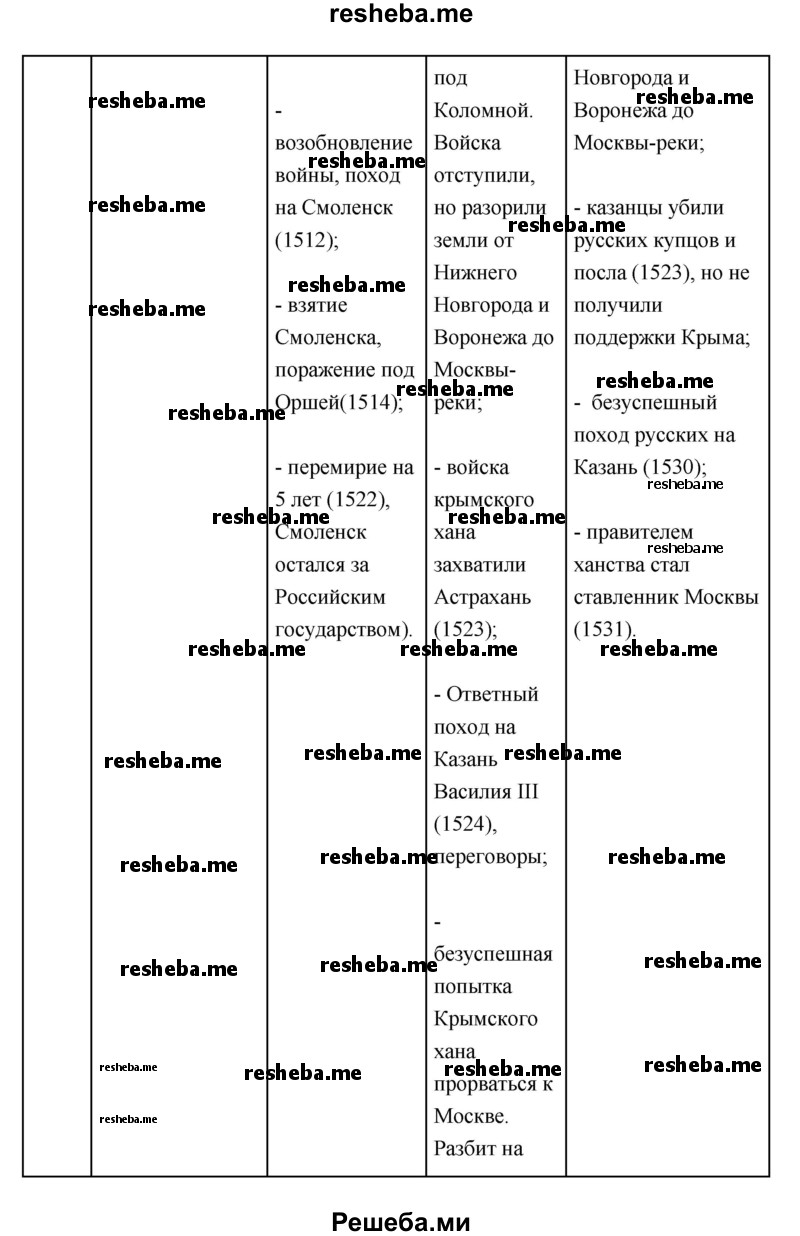 Василий III и начало правления Ивана IV