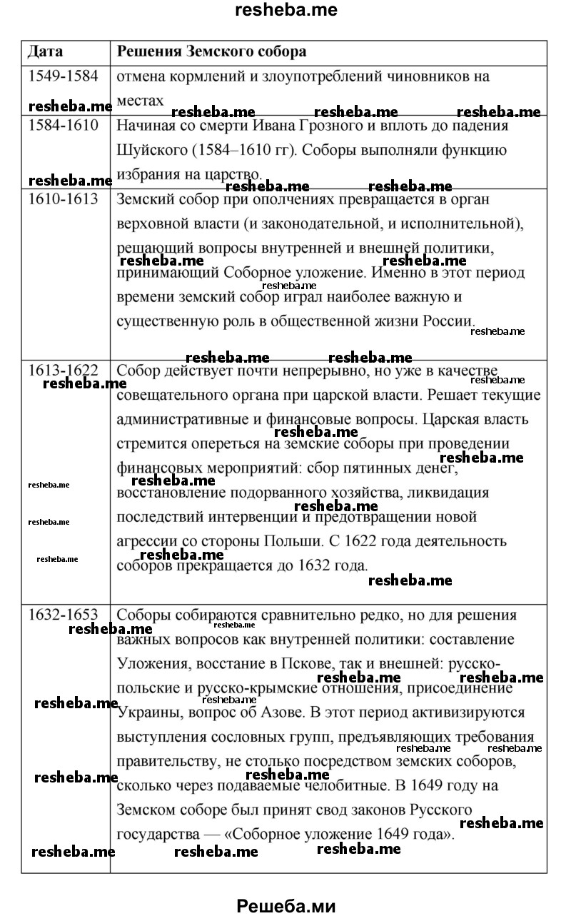 Заполните таблицу «Основные даты созыва Земского собора»