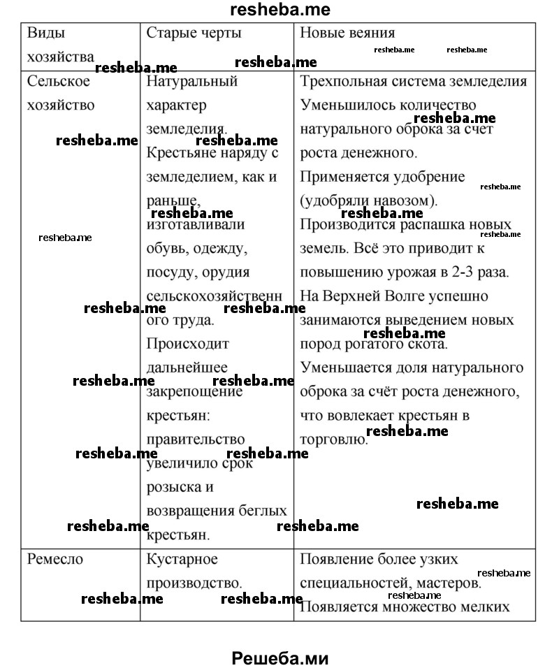 Заполните таблицу «Старые черты и новые веяния в экономике России XVII в.»
