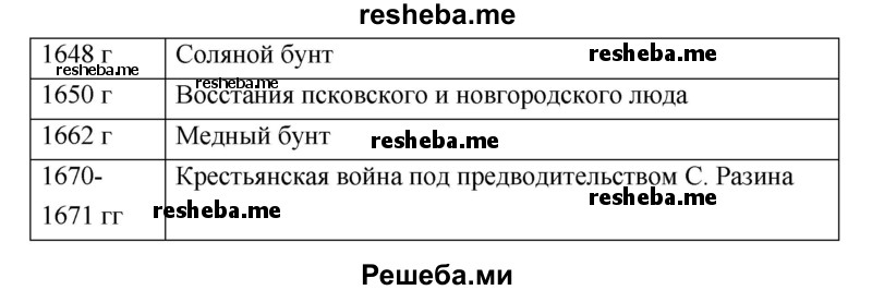 Составьте хронологическую таблицу народных выступлений во второй половине XVII в.