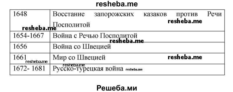 Составьте хронологическую таблицу военных действий России во второй половине XVII в