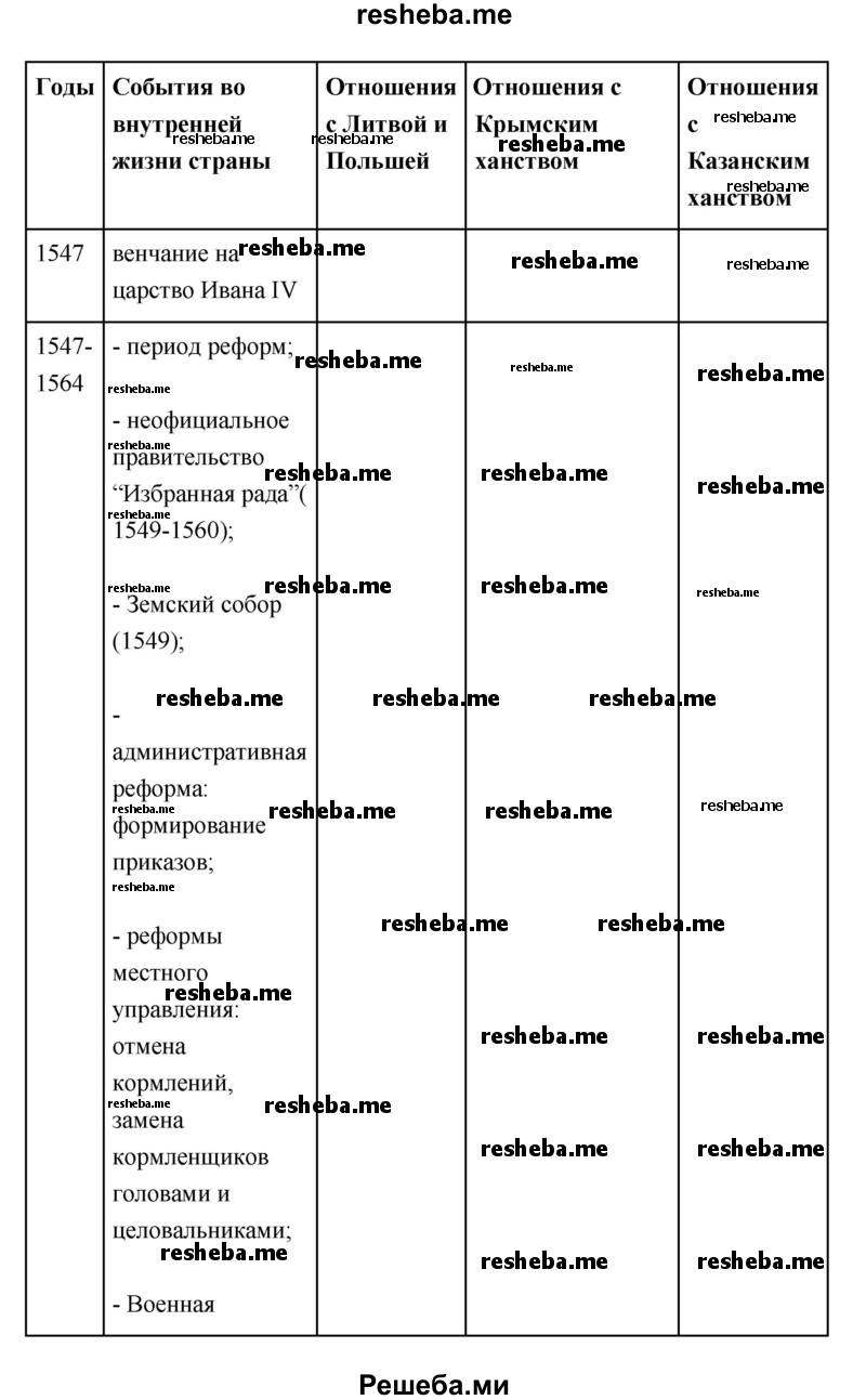 Внутренняя политика Ивана IV. Реформы при “Избранной раде”