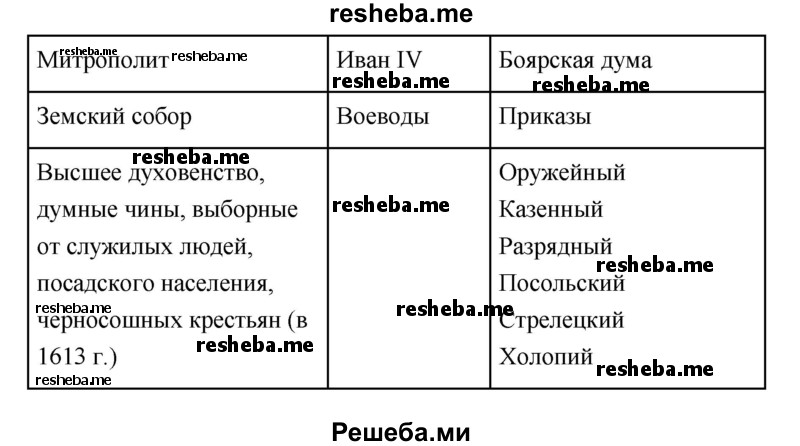 Востановите пропущенные слова в схеме центральных органов управления России во второй половине XVI в.