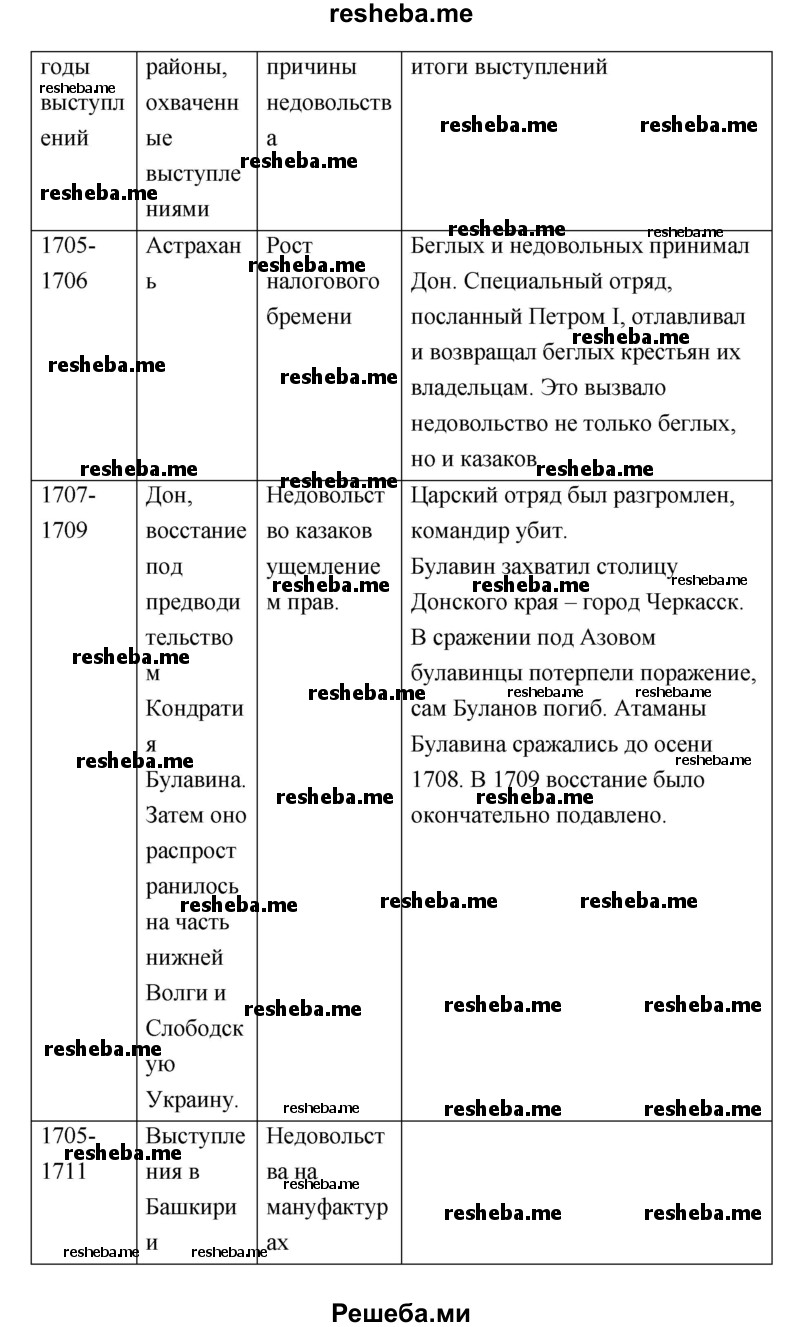 Составьте хронологическую таблицу народных выступлений при Петре I