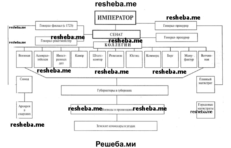 Вертикаль власти при Петре в 1721 г.