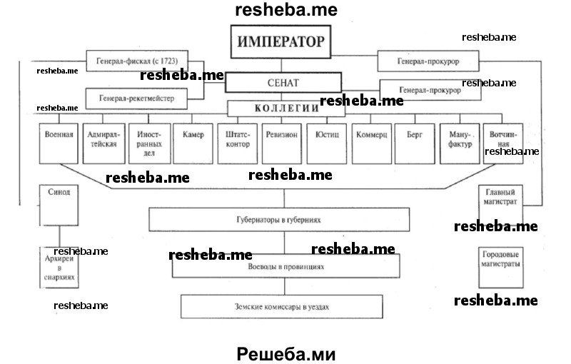 Схема государственного управления при петре 1