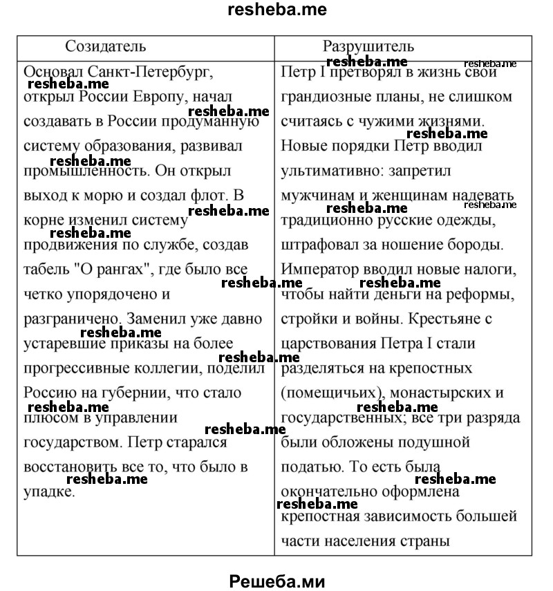 Используя разные мнения о Петре I, составьте таблицу. В одну графу внесите все деяния Петра, которые подтверждают, что он был «созидателем», в другую – его действия, которые дают возможность назвать его «разрушителем»