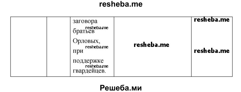 Начните заполнять таблицу «Эпоха дворцовых переворотов (1725-1761 гг.)»