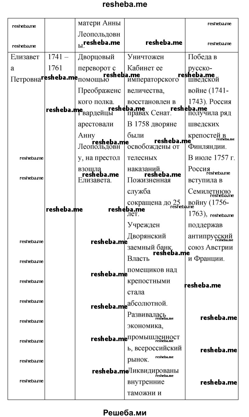 Продолжите заполнять таблицу «Эпоха дворцовых переворотов (1725—1761 гг.)»