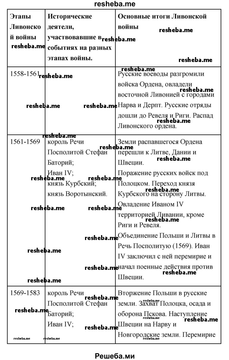 Заполните таблицу, самостоятельно выделив этапы Ливонской войны. Используйте карту на с. 27.