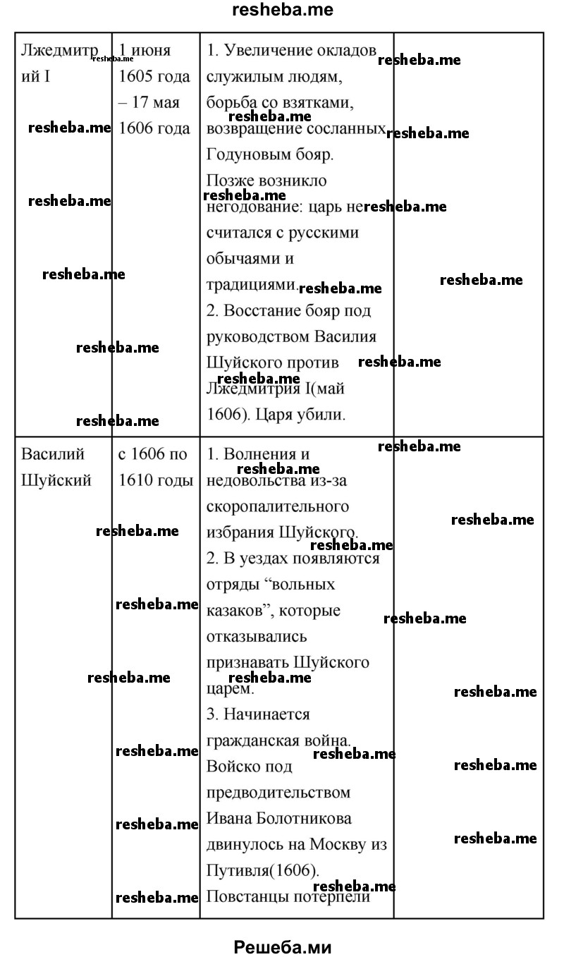 Начните заполнение таблицы «Смутное время в России»