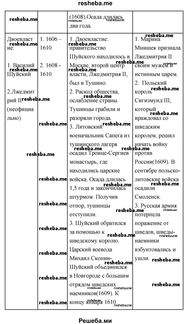 Начните заполнение таблицы «Смутное время в России»