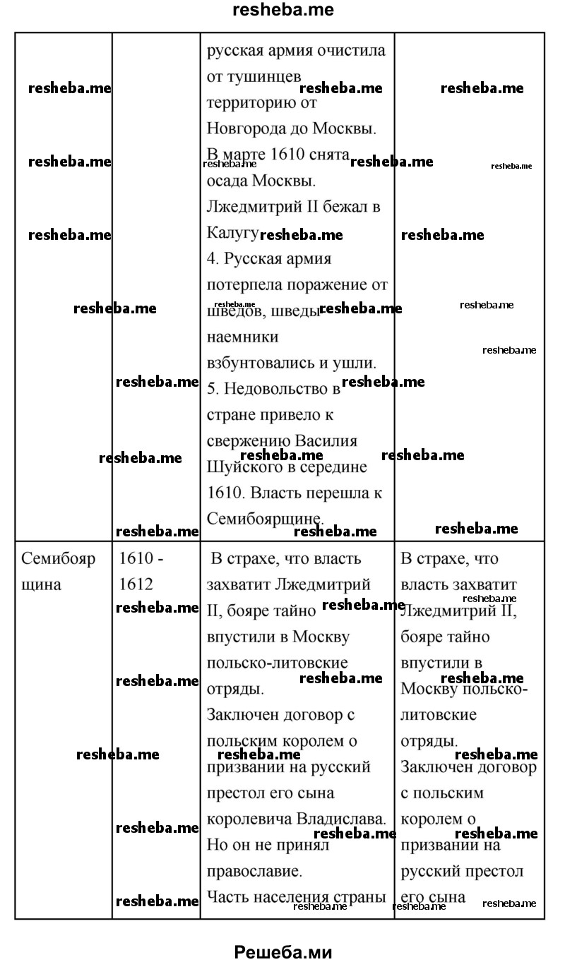 Начните заполнение таблицы «Смутное время в России»