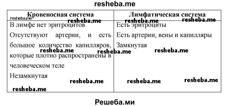 Сравните строение и функции кровеносной и лимфатической систем. В чём их сходство и различия? Выберите критерии сравнения, обобщите результаты и оформите их в виде таблицы