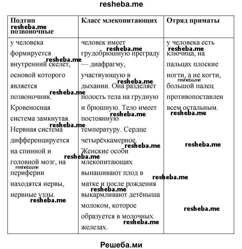 Выпишите в три столбика признаки, которые указывают на принадлежность человека к подтипу позвоночных, классу млекопитающих и отряду приматов