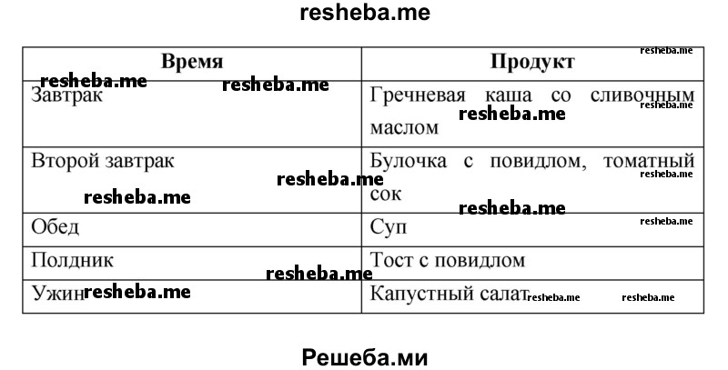 Используя дополнительную литературу или ресурсы Интернета, найдите таблицу калорийности продуктов. Составьте меню на день, учитывая уровень ваших энергетических затрат