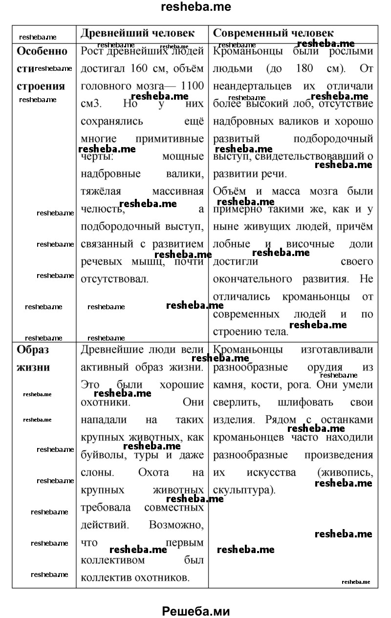 Сравните и оформите в виде таблицы особенности строения и образа жизни древнейшего, древнего и современного человека