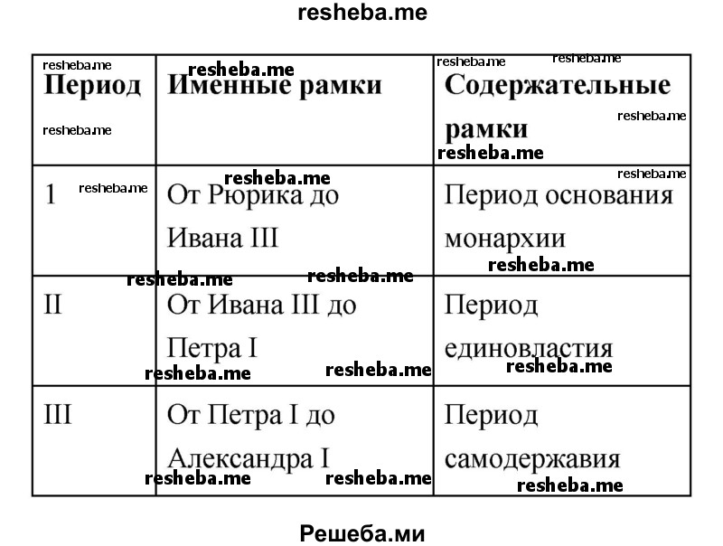 Какие варианты периодизации истории России XX в. вы знаете? Какие критерии (основания) используют историки для выделения периодов в истории отдельных стран? Приведите примеры.