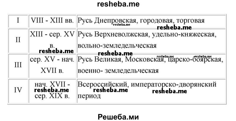 Периодизация по Ключевскому
