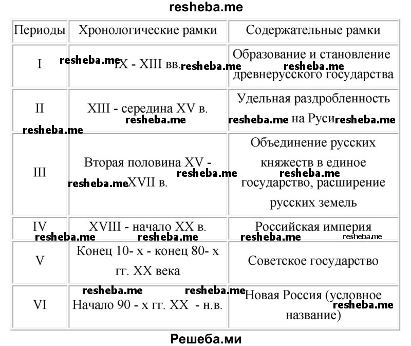 Периодизация истории Отечества в современных условиях