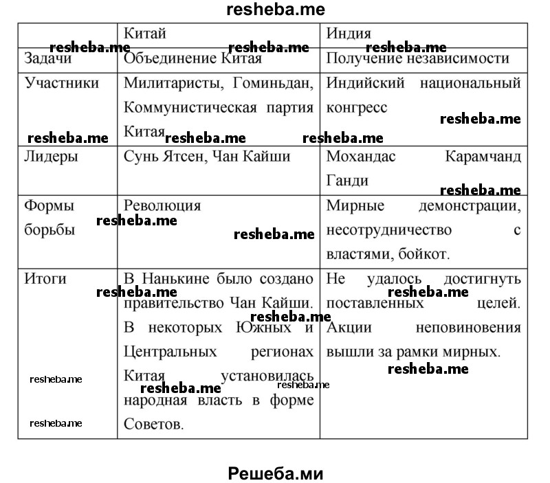Сравните освободительную борьбу в Китае и Индии в 1920 — е гг. по плану: задачи, участники (в том числе партии и организации), лидеры, формы борьбы, итоги