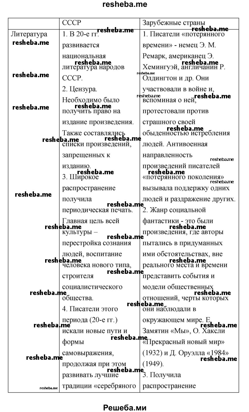 Составьте сравнительную характеристику развития культуры в 20—30 — е гг. в СССР и зарубежных странах