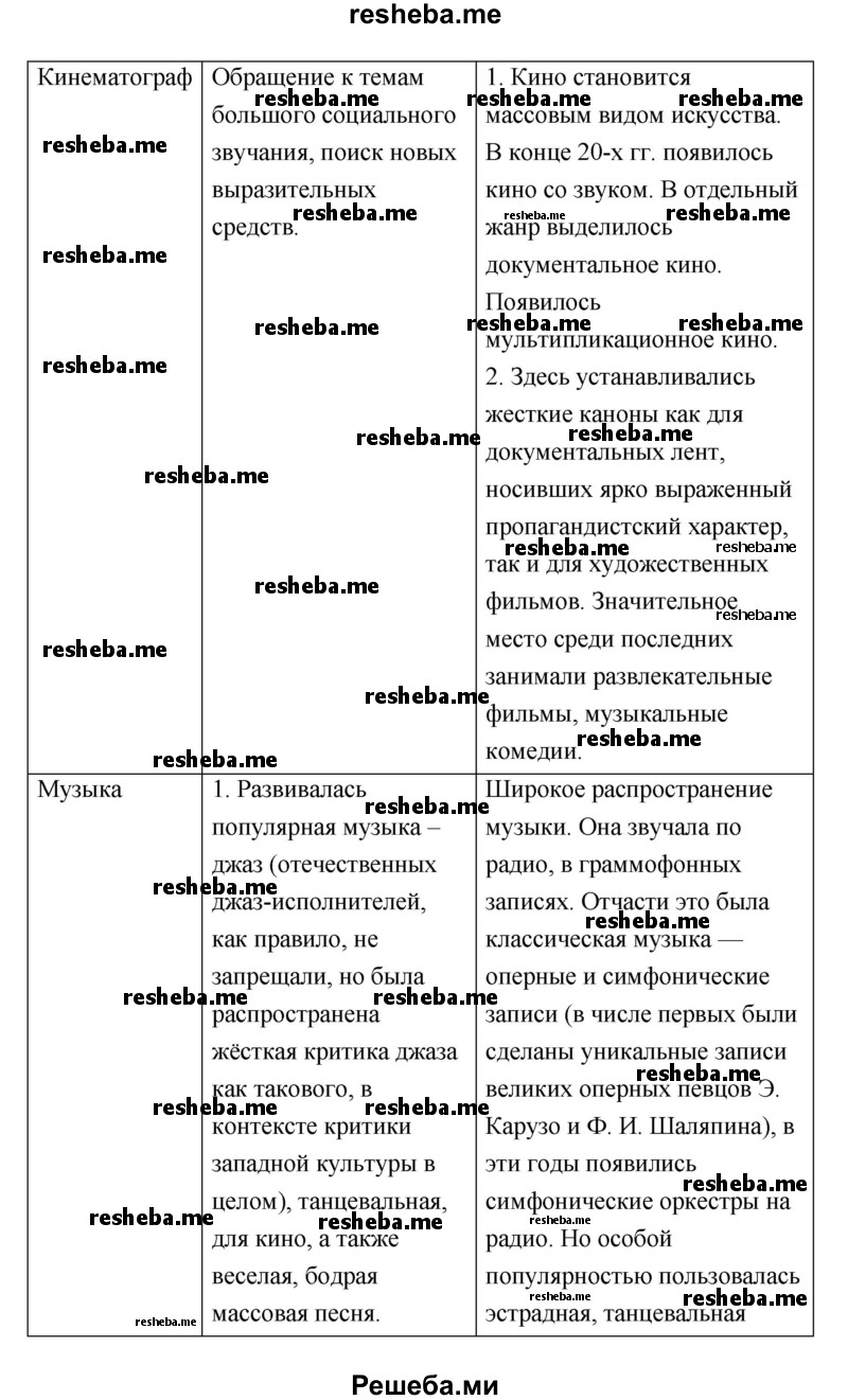 Составьте сравнительную характеристику развития культуры в 20—30 — е гг. в СССР и зарубежных странах