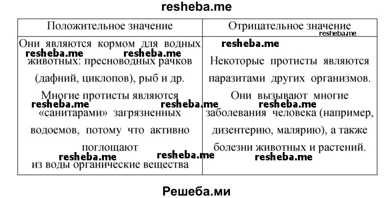 Заполните таблицу, указав роль протистов в природе и жизни человека