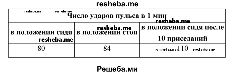 Решеба 8. Число ударов пульса стоя. Показания пульса таблица в положении сидя стоя. Число ударов пульса за 1 минуту после 10 приседаний. Показания пульса в положении сидя стоя после 10 приседаний.