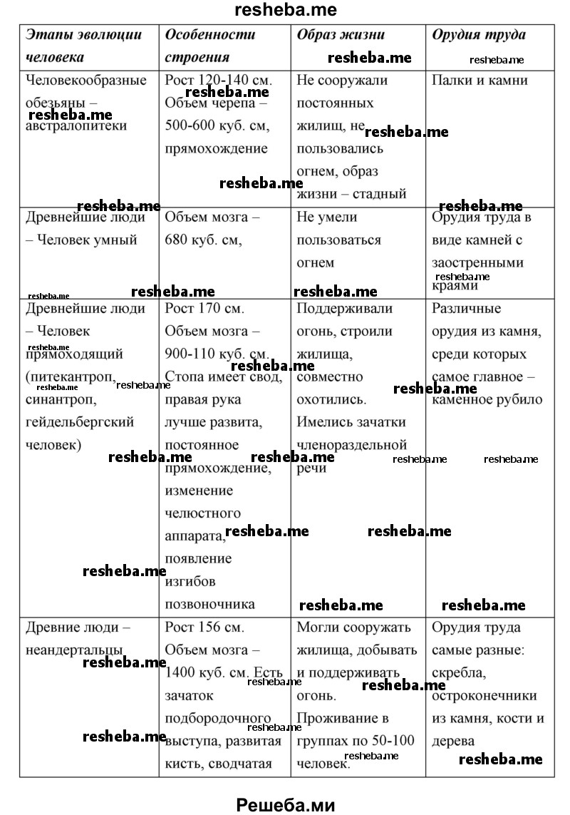 Для сравнения древних предков человека самостоятельно отберите критерии, составьте таблицу и заполните ее