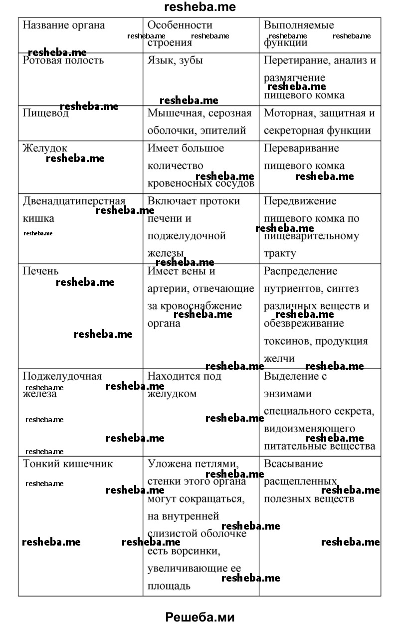 Разработайте критерии для сравнения отделов пищеварительной системы. Информацию сведите в таблицу, проанализируйте ее