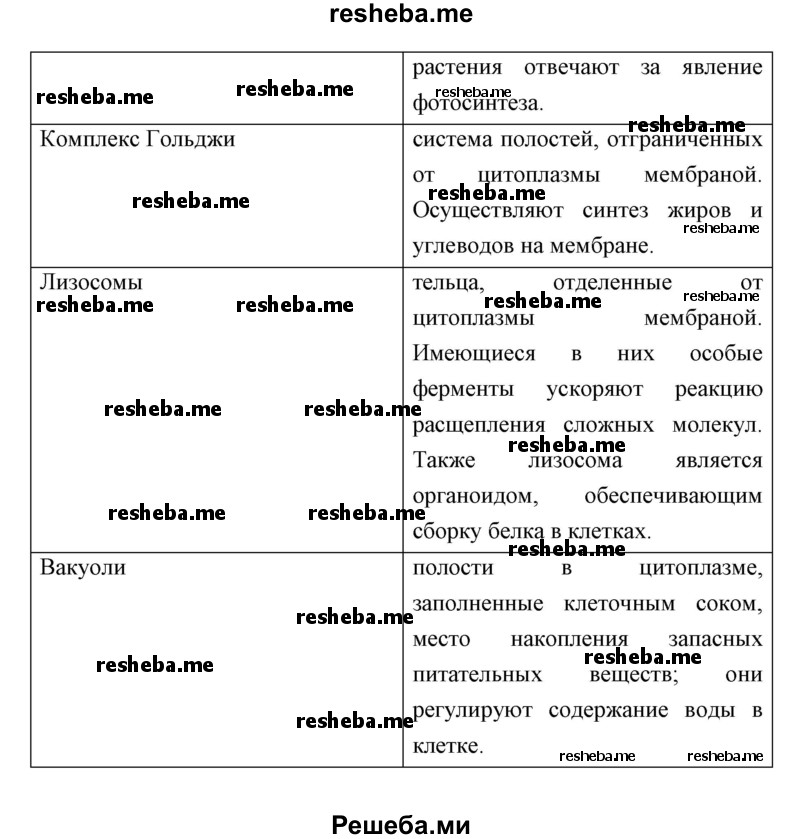 Составьте таблицу «Функции органоидов клетки»