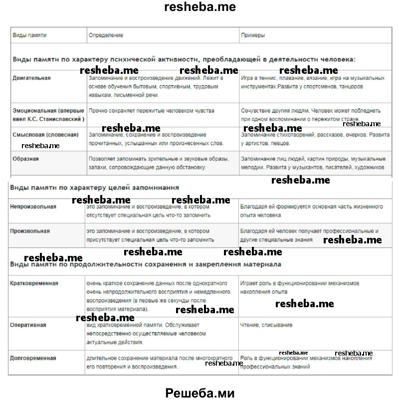 Составьте и заполните таблицу «Виды памяти»