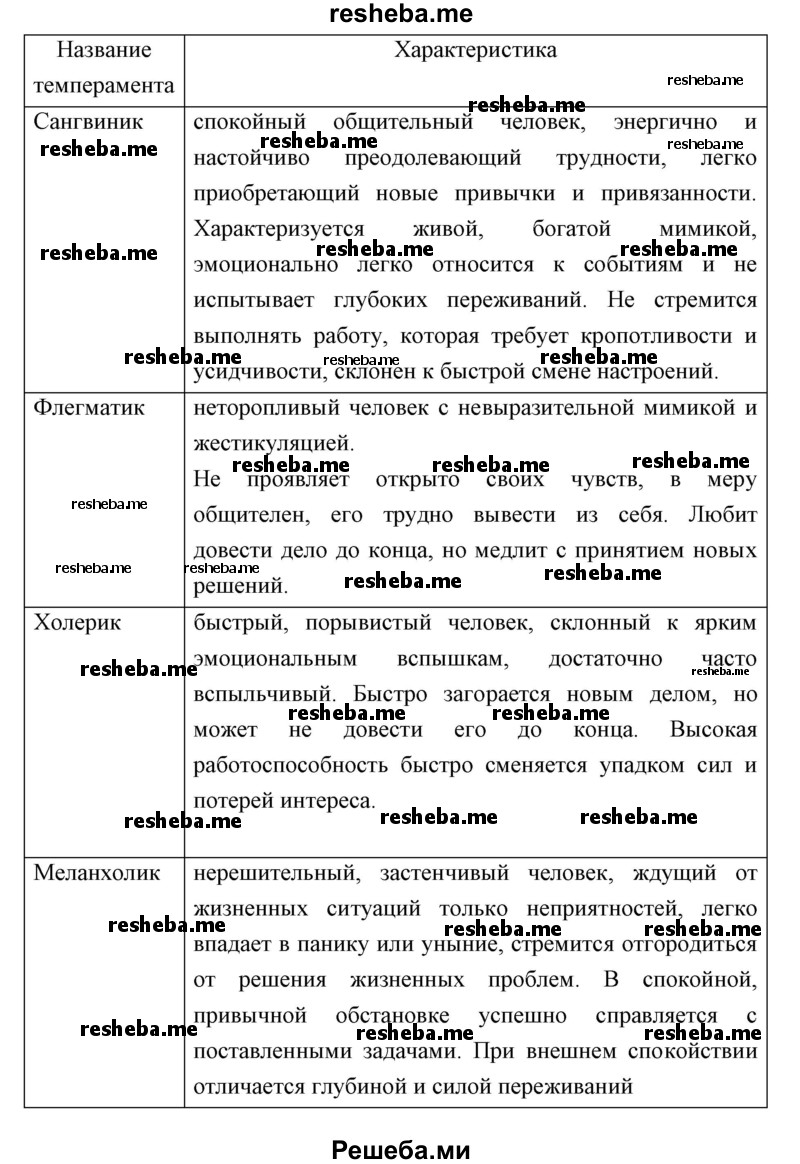  Заполните таблицу «Типы темпераментов»