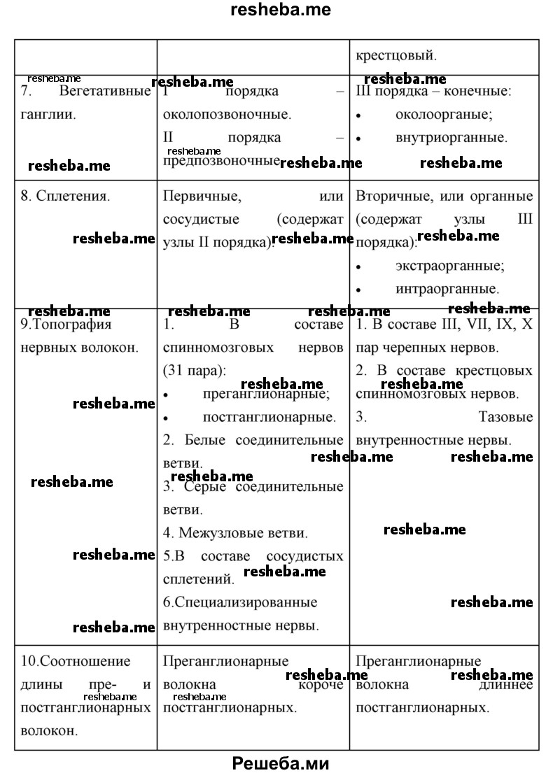 Сравните особенности строения и работу симпатического и парасимпатического отделов вегетативной нервной системы