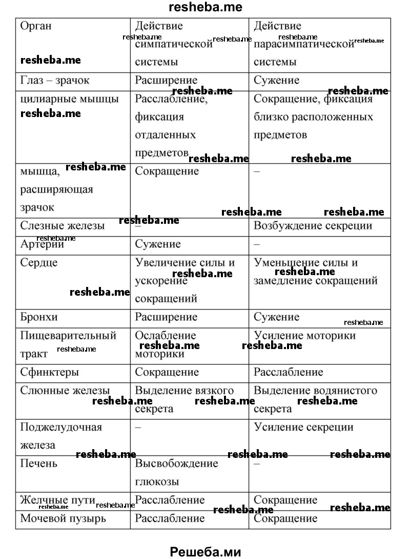  Составьте и заполните таблицу «Влияние симпатической и парасимпатической нервной системы на внутренние органы»