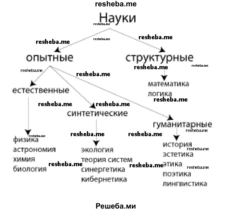 Используя ключевые слова параграфа, постройте основу схемы (ментальной карты), показывающую место биологии в системе наук