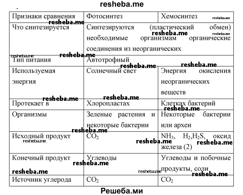 Сравнение процессоров фотосинтеза и дыхания таблица 6 класс ответы