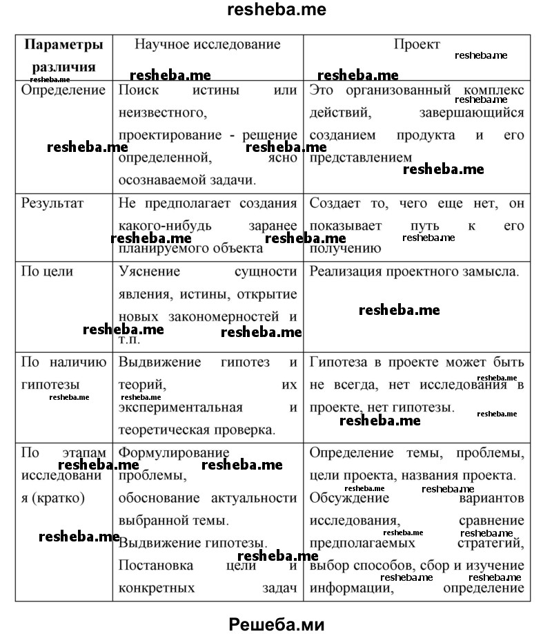 Параметры различия научного исследования и проекта