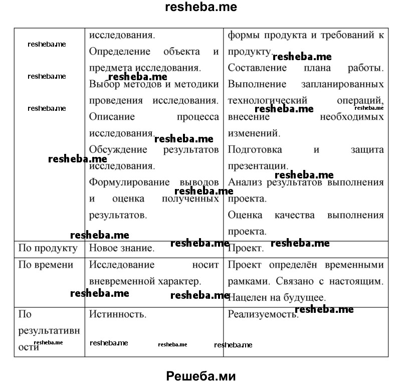 Параметры различия научного исследования и проекта