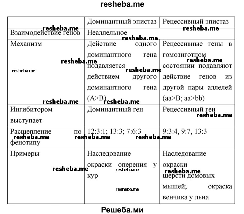 Сравните между собой доминантный и рецессивный эпистаз. Ответ оформите в виде таблицы