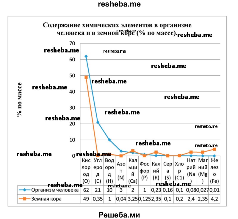 Используя данные таблицы 1, постройте диаграмму, отражающую содержание указанных в ней химических элементов в организме человека и в земной коре (% по массе)