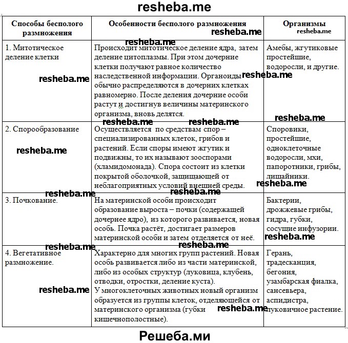 Варианты бесполого размножения